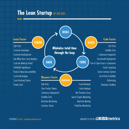 Lean process cycle time