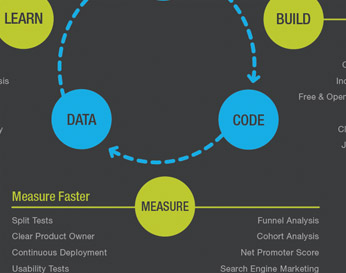 Lean Startup Chart